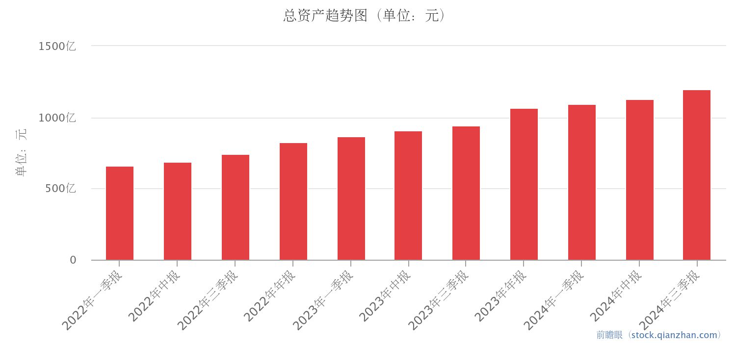 总资产趋势图（单位：元）