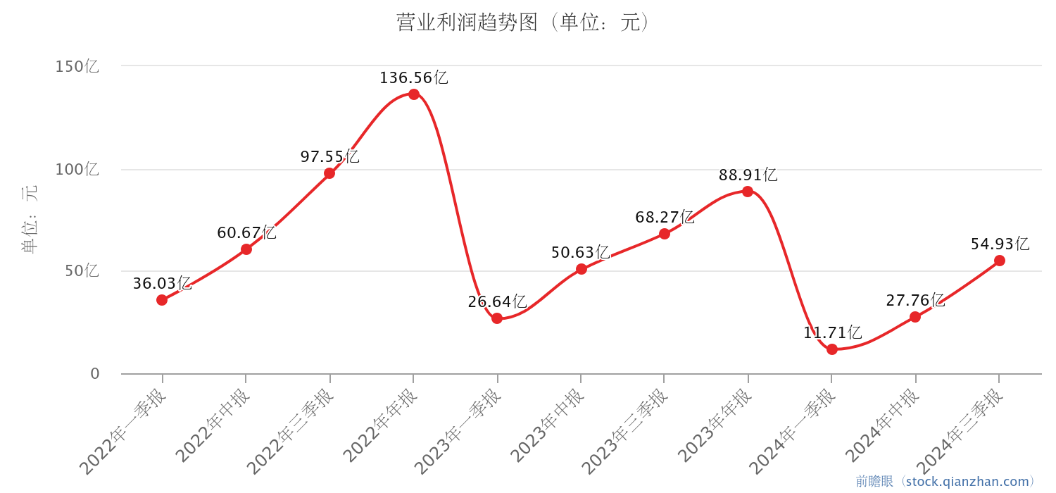营业利润趋势图（单位：元）